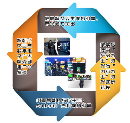 智能化引領數字標牌產業邁向內容為王新時代——2014年技術、產品與市場展望